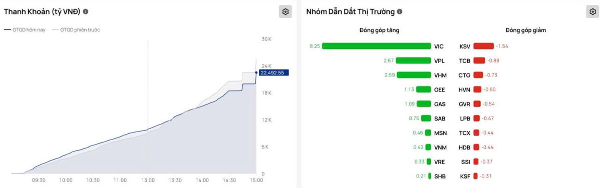 VNINDEX vượt 1700 điểm nhưng chưa đủ thuyết phục để giải ngân