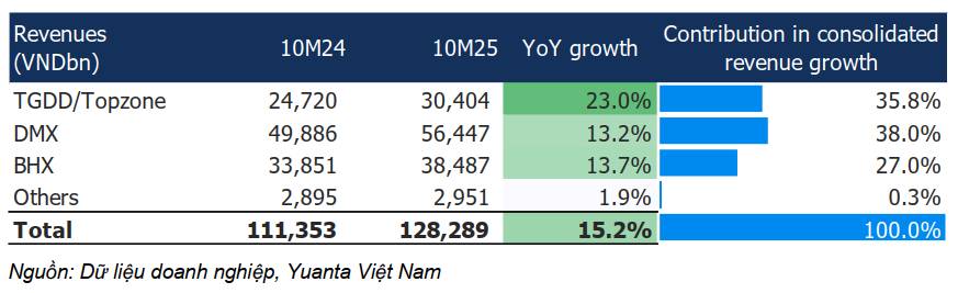 MWG không còn là câu chuyện ngắn hạn