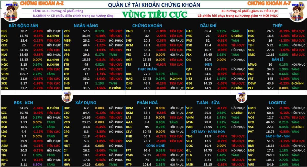 Chứng khoán hôm nay 01/12/2025 | Chỉ số tăng tốt nhưng danh mục đỏ đậm