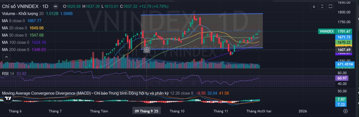 VN-Index chạm 1,700 điểm: 'Đỉnh' do trụ kéo - Dòng tiền vẫn bỏ ngỏ