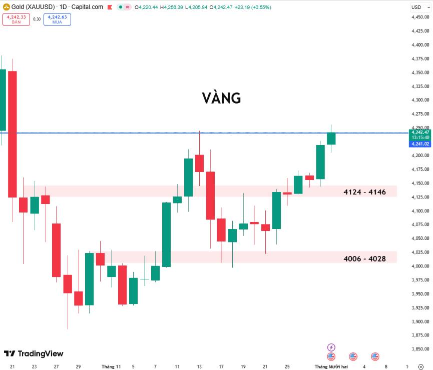 Vàng Tăng Tốc Mạnh: FED Sắp Hạ Lãi Suất, Thị Trường Chuẩn Bị Cho Cú Bứt Phá Mới