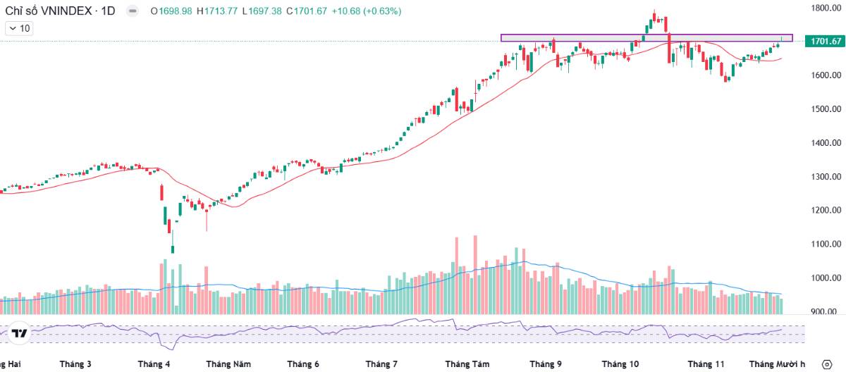 Những siêu cổ phiếu sẽ bất ngờ tăng nước rút trong tháng 12 dù thị trường chán nản!. 1/ Cập nhật thị  ...