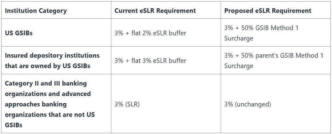 Giảm eSLR: Mở kho thanh khoản $6,000 Tỷ