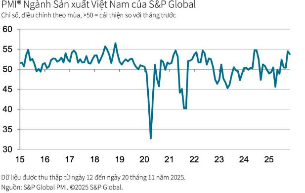 Góc nhìn về chỉ số PMI tháng 11/2025