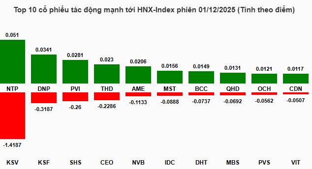 Nhịp đập Thị trường 01/12: Khối ngoại quay lại bán ròng nhóm Bluechip, VN-Index cheo leo ở mốc 1,700 điểm