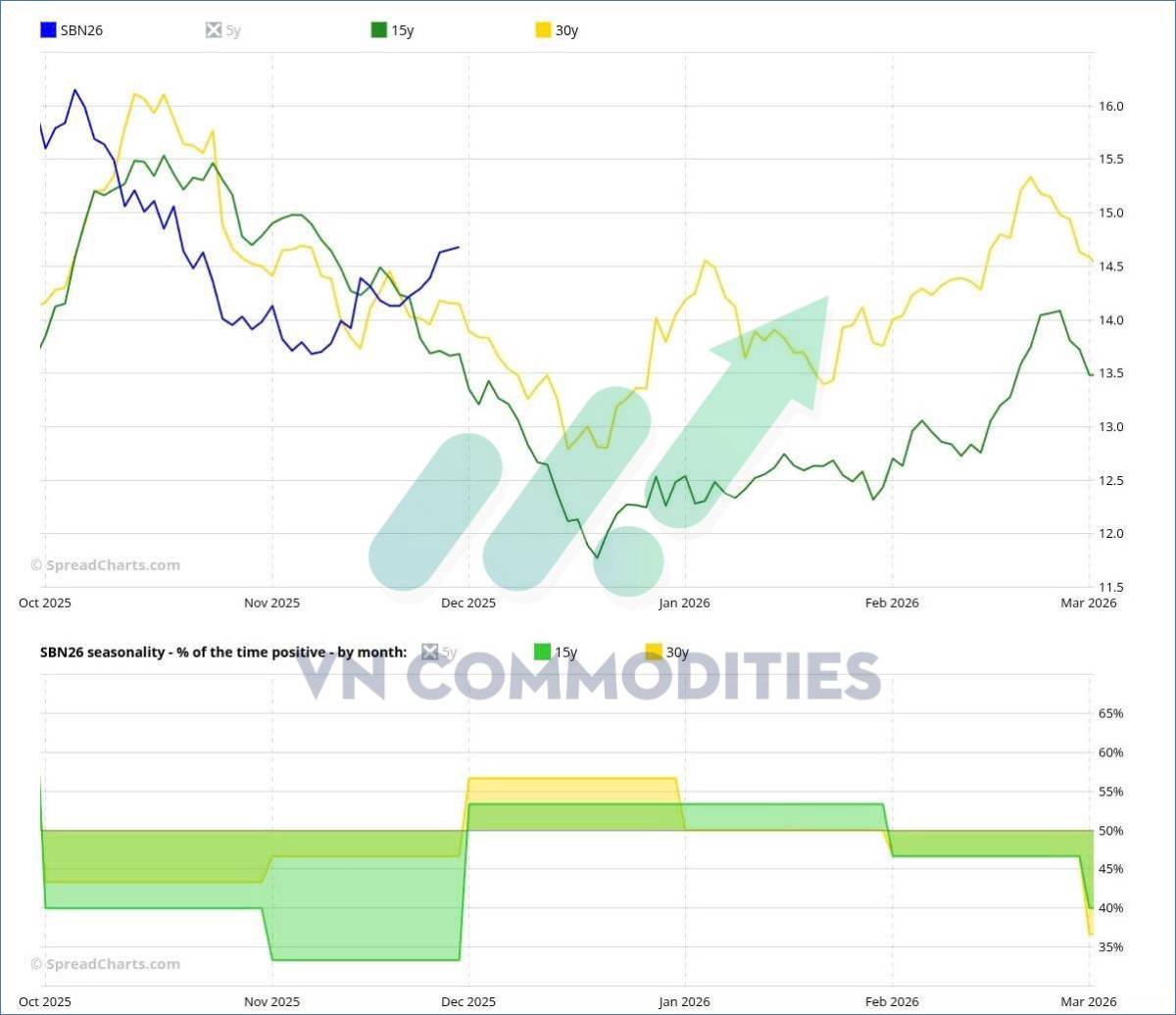 Xuất khẩu ngô Mỹ tăng vọt – Brazil đối mặt hạn hán; đường quay lại đà đi lên