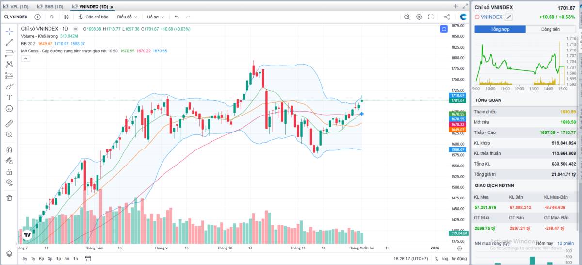 Tổng hợp thị trường giao dịch ngày 01/12/2025