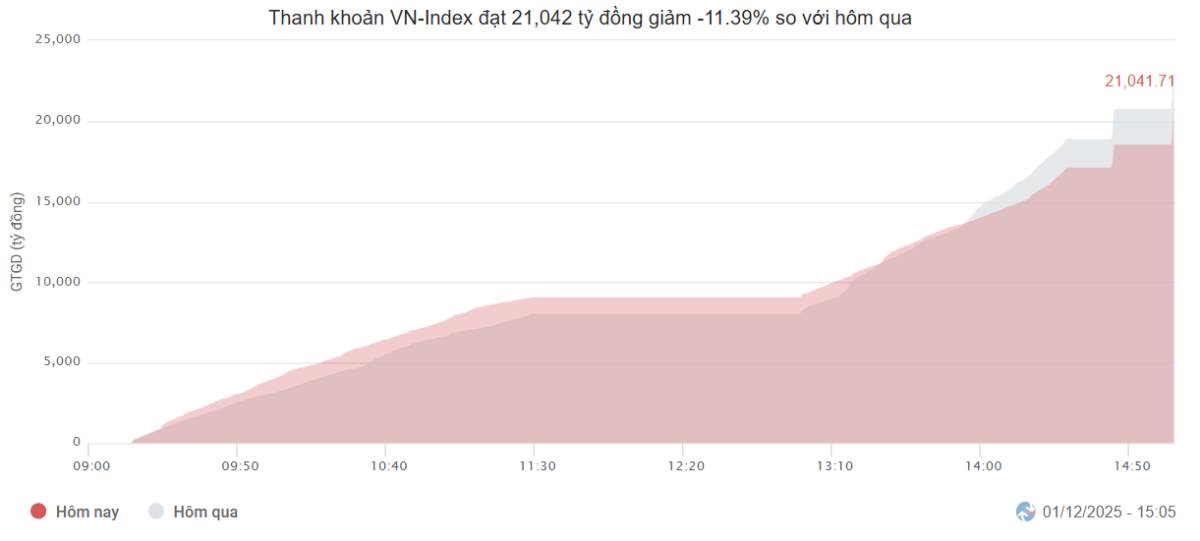 VN-Index chạm 1,700 điểm: 'Đỉnh' do trụ kéo - Dòng tiền vẫn bỏ ngỏ