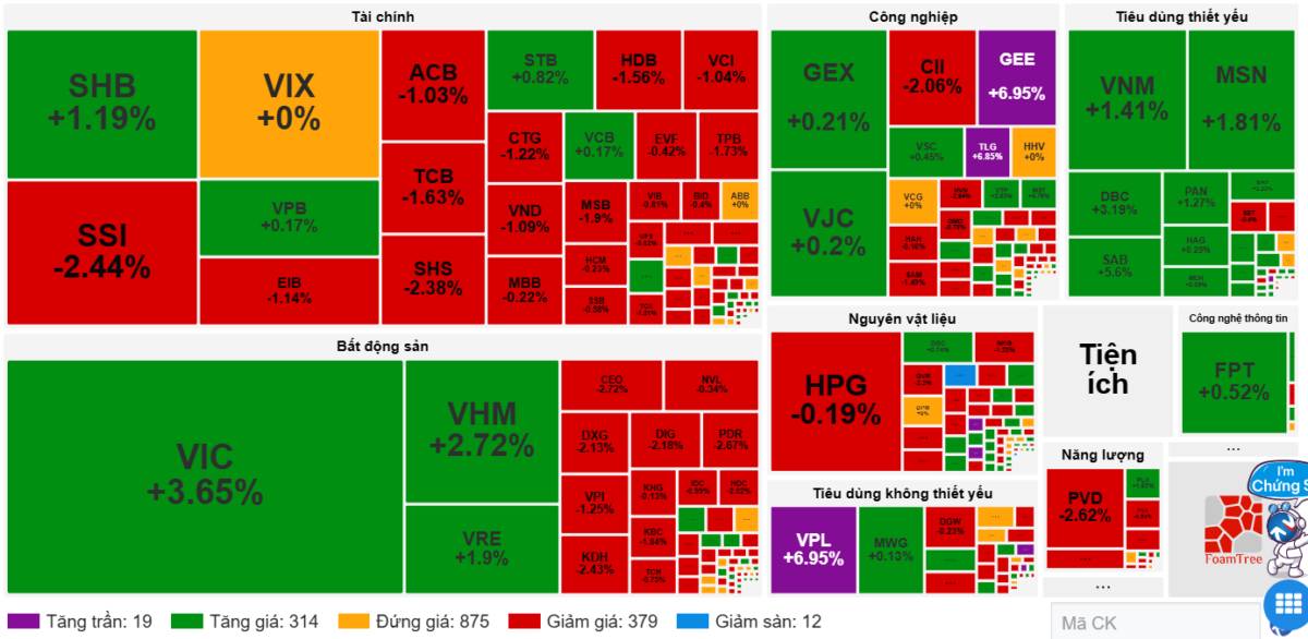 VN-Index chạm 1,700 điểm: 'Đỉnh' do trụ kéo - Dòng tiền vẫn bỏ ngỏ