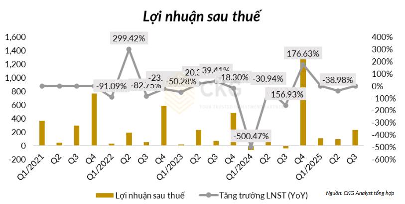 Cổ phiếu NLG (Nam Long): Hàng loạt dự án mở bán, kết quả kinh doanh cuối năm liệu có bứt phá?