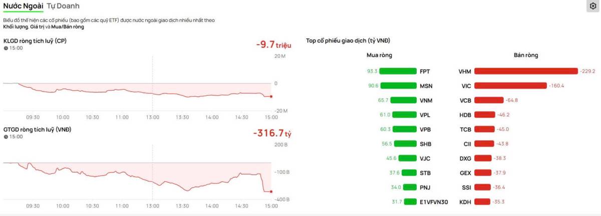 VNINDEX vượt 1700 điểm nhưng chưa đủ thuyết phục để giải ngân