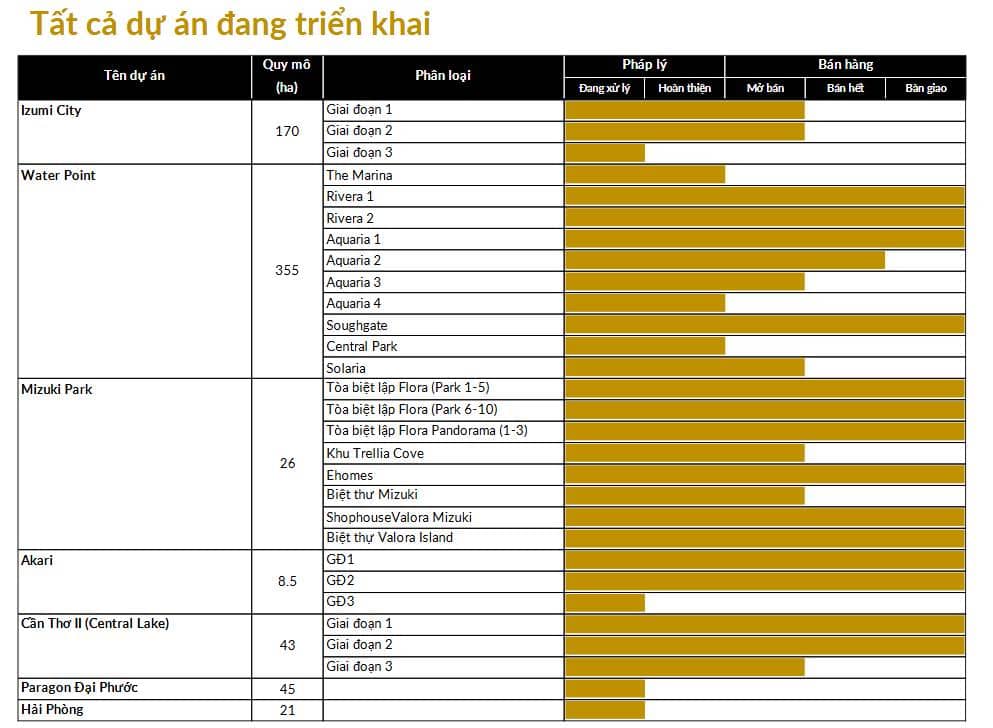Cổ phiếu NLG (Nam Long): Hàng loạt dự án mở bán, kết quả kinh doanh cuối năm liệu có bứt phá?