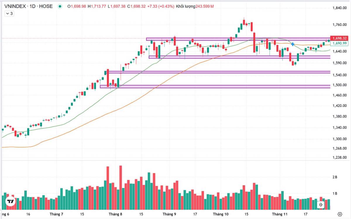 Market recap: Tuần thứ nhất - tháng 12