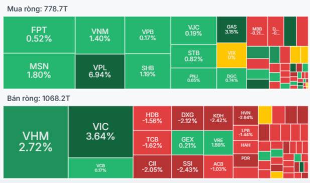 VN-Index chạm 1,700 điểm: 'Đỉnh' do trụ kéo - Dòng tiền vẫn bỏ ngỏ