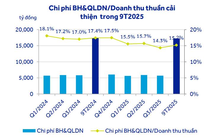 MWG không còn là câu chuyện ngắn hạn