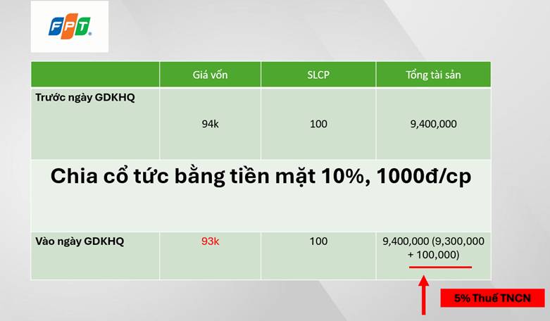 Sự thật 'gây sốc' về cổ tức cổ phiếu FPT: Tưởng nhận đủ tiền, NĐT có thể 'mất' đến 5% cho thuế TNCN ngay ngày GDKHQ