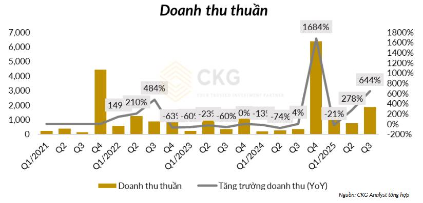 Cổ phiếu NLG (Nam Long): Hàng loạt dự án mở bán, kết quả kinh doanh cuối năm liệu có bứt phá?