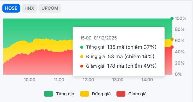 VN-Index chạm 1,700 điểm: 'Đỉnh' do trụ kéo - Dòng tiền vẫn bỏ ngỏ