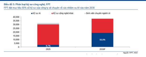FPT cần thêm 34.000 Kỹ sư trong 5 năm tới – Cơ hội và Thách thức cho người trong ngành Công nghệ
