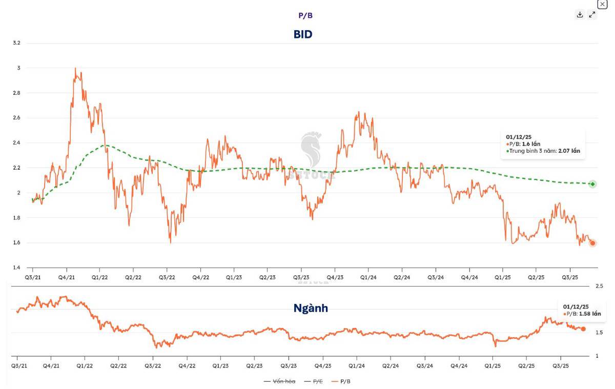 Cổ phiếu BID – Tín hiệu “nghịch chu kỳ” đang mở ra?