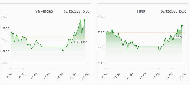 Nhịp đập Thị trường 02/12: Lực mua trở lại, VN-Index đảo chiều cuối phiên