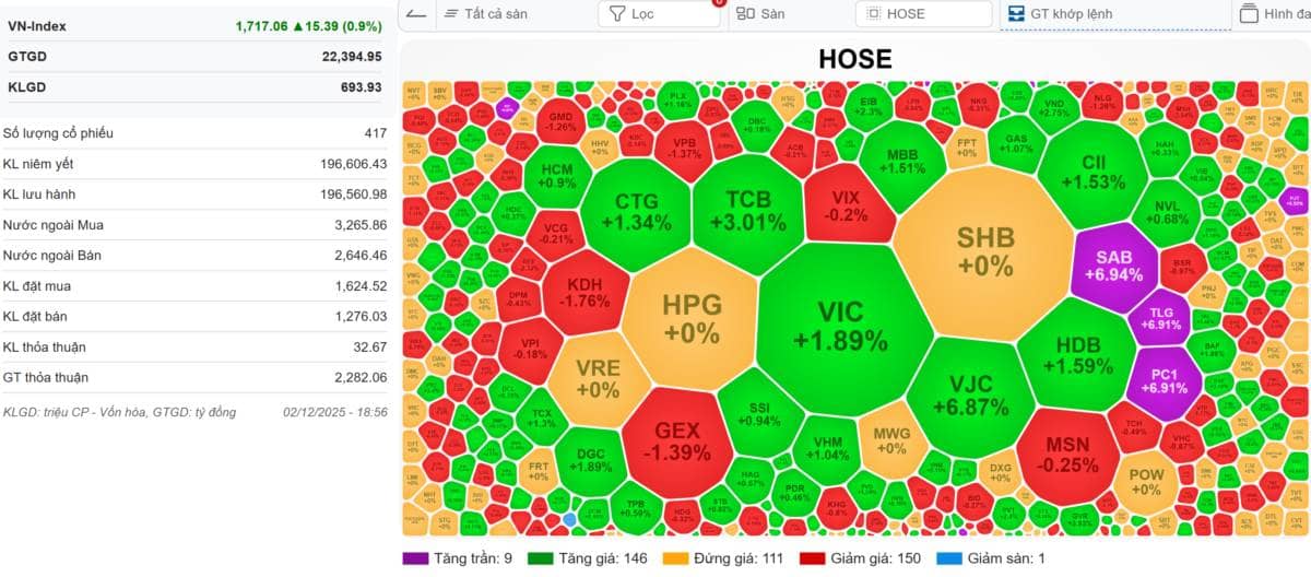  VN-INDEX 03/12/2025: Chỉ số tăng mạnh - Cổ phiếu khô héo