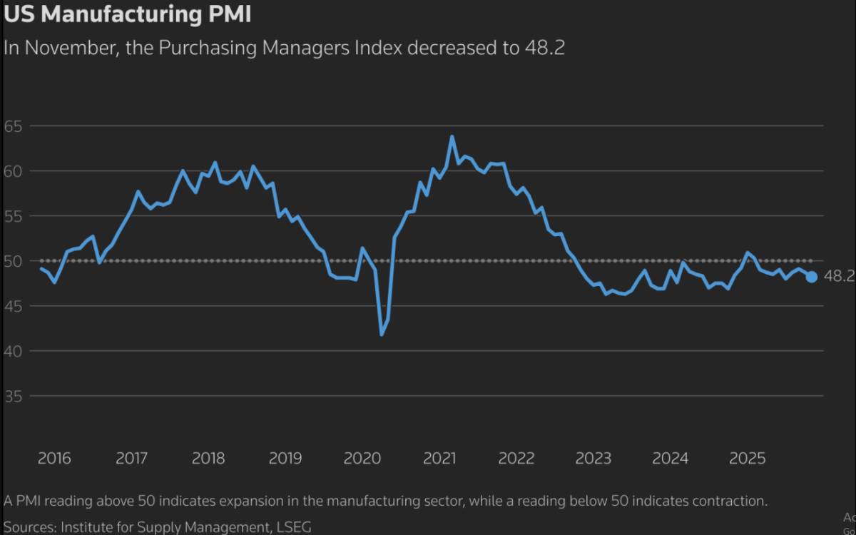Sản Xuất Mỹ Tiếp Tục Suy Giảm Kéo Dài Giữa Biến Động Thuế Quan