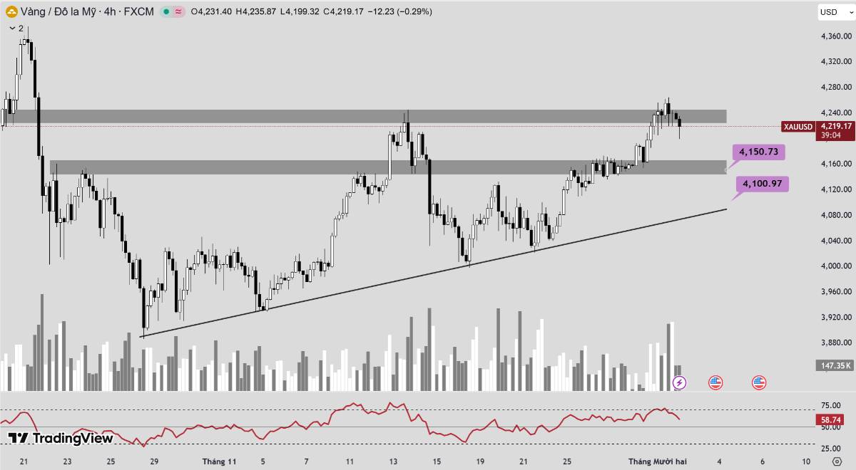 Phân tích xu hướng giá vàng hôm nay ngày 02/12/2025