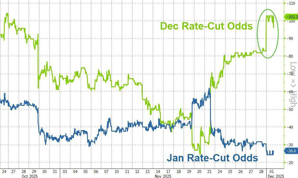 Thị trường đảo chiều mạnh sau tin Trump chọn tân Chủ tịch Fed