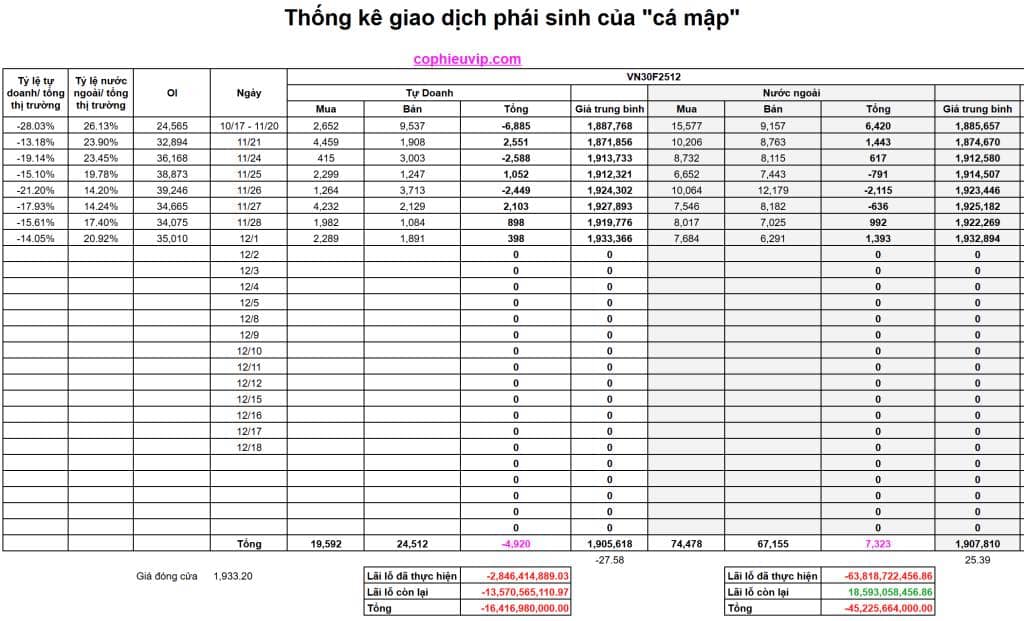 Bắt Mạch Chứng Khoán Ngày 02/12/2025: Áp Lực Bán Ở Vùng Kháng Cự