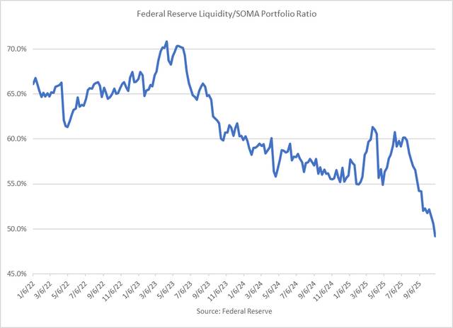 QT dừng lại – nhưng không phải nới lỏng: Fed “nhấc chân khỏi phanh” với thị trường tiền tệ