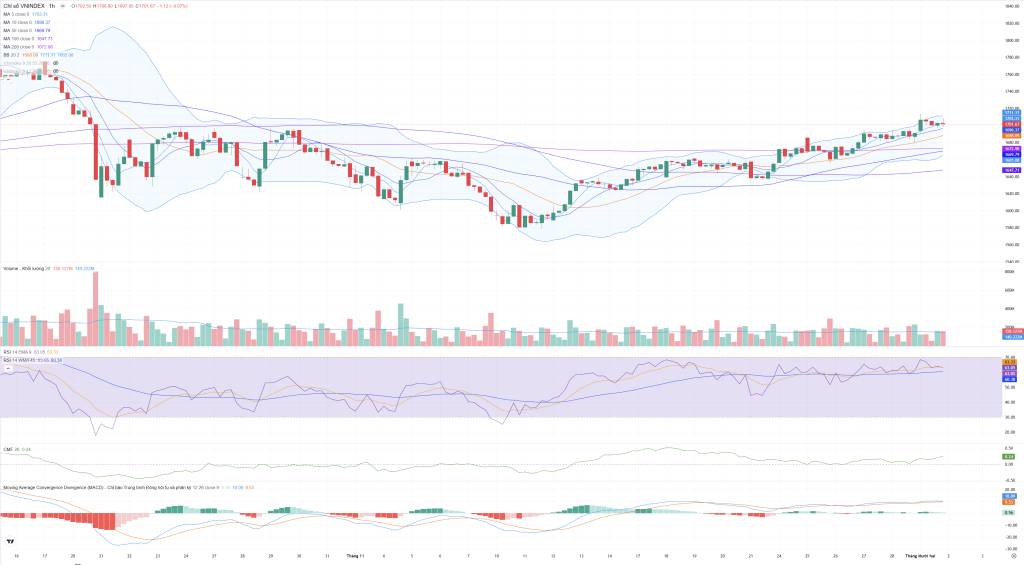 Bắt Mạch Chứng Khoán Ngày 02/12/2025: Áp Lực Bán Ở Vùng Kháng Cự