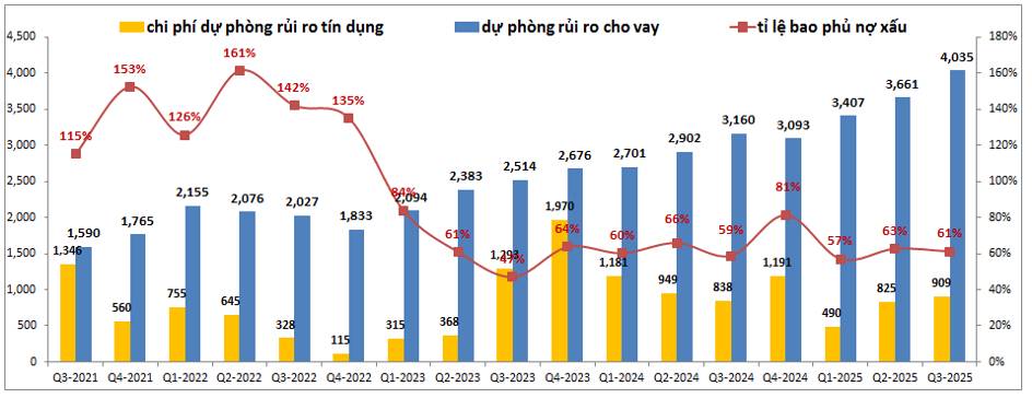 TPB – Đi ngang chờ 2026 tích cực hơn