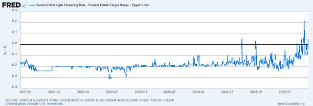 QT dừng lại – nhưng không phải nới lỏng: Fed “nhấc chân khỏi phanh” với thị trường tiền tệ