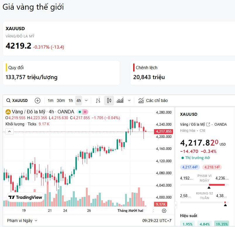 Vàng đang có những cú điều chỉnh nhẹ tại vàng 4200$ (02/12/2025)