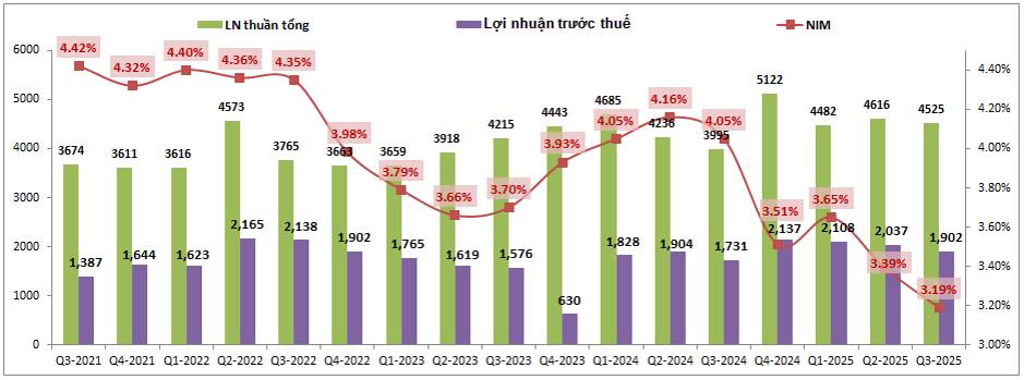 TPB – Đi ngang chờ 2026 tích cực hơn