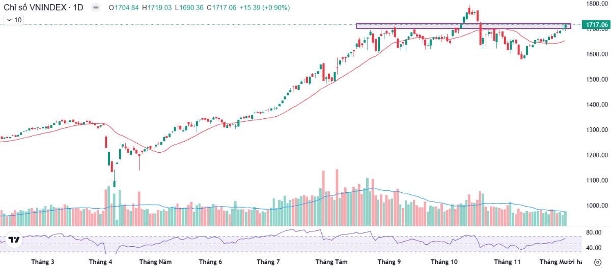 Ngân hàng, chứng khoán nỗ lực tạo đáy - Đừng bỏ qua 2 cổ phiếu siêu rẻ này!