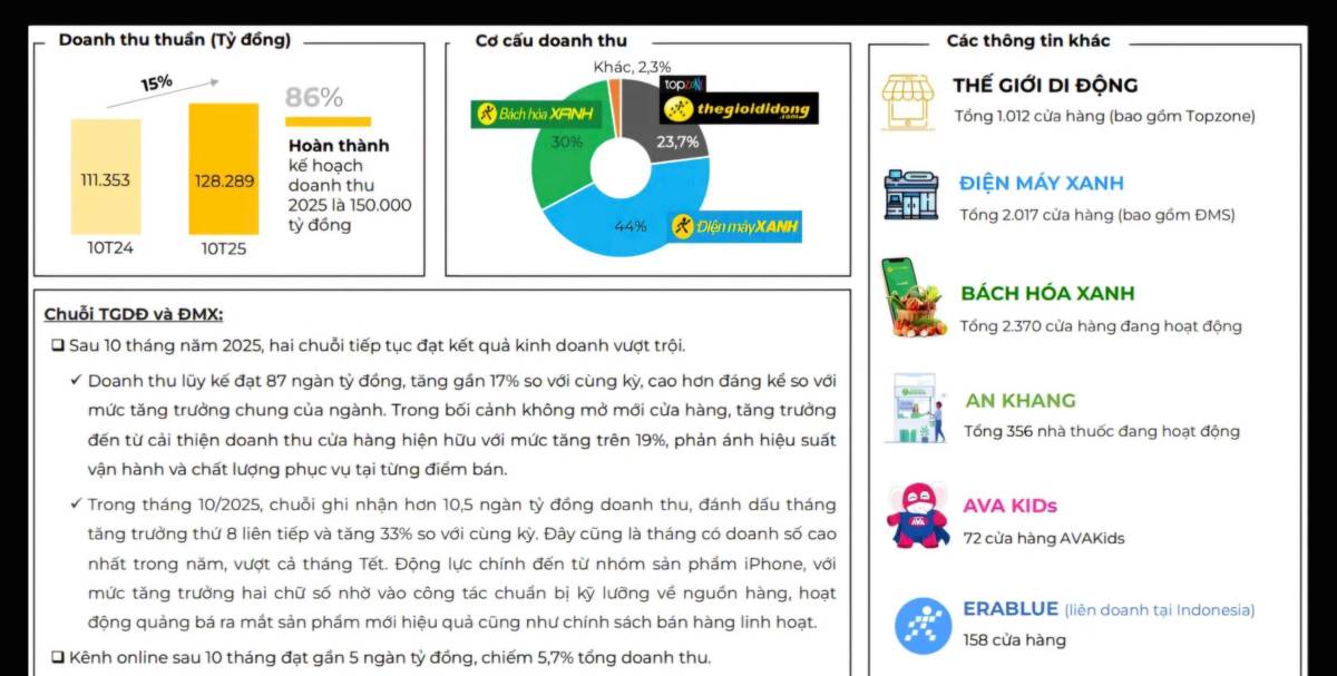 Sự phục hồi của MWG: Từ "hồi sinh" đến chu kỳ tăng trưởng mới?
