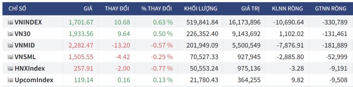 Bắt Mạch Chứng Khoán Ngày 02/12/2025: Áp Lực Bán Ở Vùng Kháng Cự