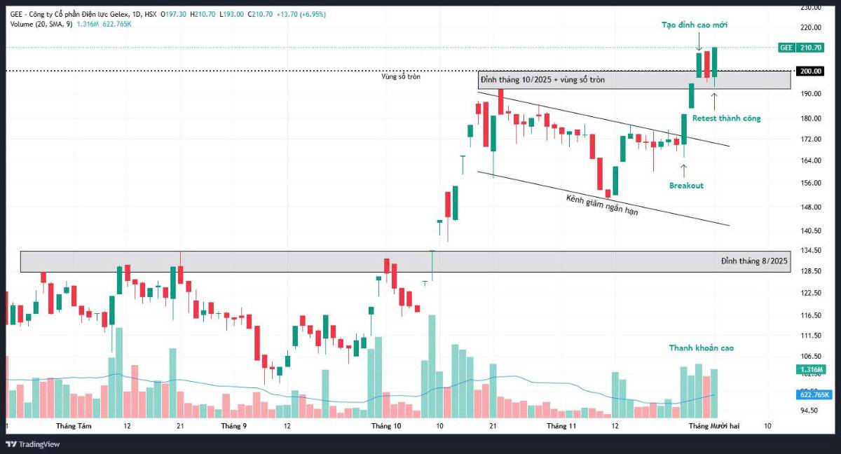 GEE: Vượt đỉnh mới – Sóng tăng có đang tiếp diễn?