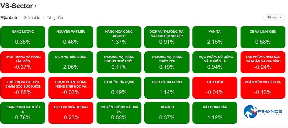 Kết thúc phiên 02/12/2025: Vn-index chính thức xác nhận breakout, hướng tới 1.750 điểm