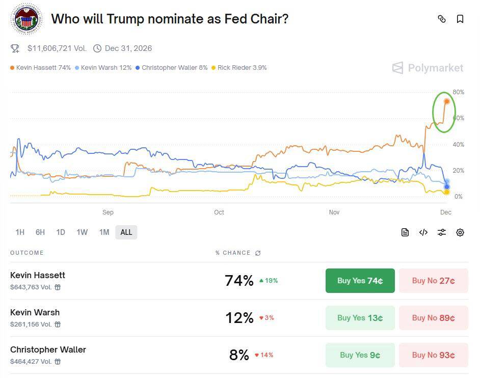 Thị trường đảo chiều mạnh sau tin Trump chọn tân Chủ tịch Fed