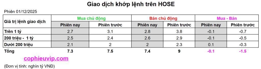 Bắt Mạch Chứng Khoán Ngày 02/12/2025: Áp Lực Bán Ở Vùng Kháng Cự