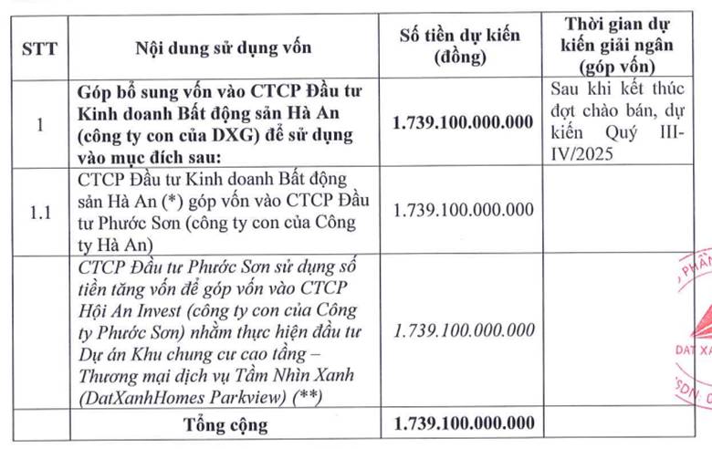 Tập đoàn Đất Xanh phát hành riêng lẻ 93,5 triệu cổ phiếu giá 18.600 Đồng/CP