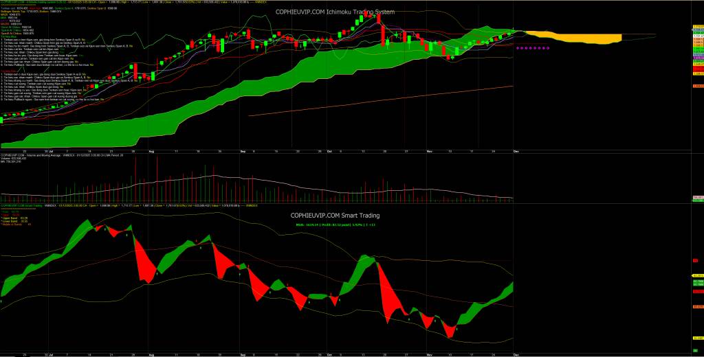 Bắt Mạch Chứng Khoán Ngày 02/12/2025: Áp Lực Bán Ở Vùng Kháng Cự