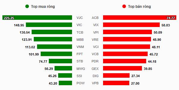Nhịp đập Thị trường 02/12: Lực mua trở lại, VN-Index đảo chiều cuối phiên