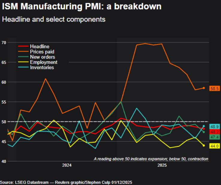 Sản Xuất Mỹ Tiếp Tục Suy Giảm Kéo Dài Giữa Biến Động Thuế Quan