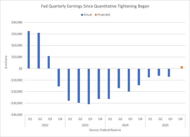 QT dừng lại – nhưng không phải nới lỏng: Fed “nhấc chân khỏi phanh” với thị trường tiền tệ