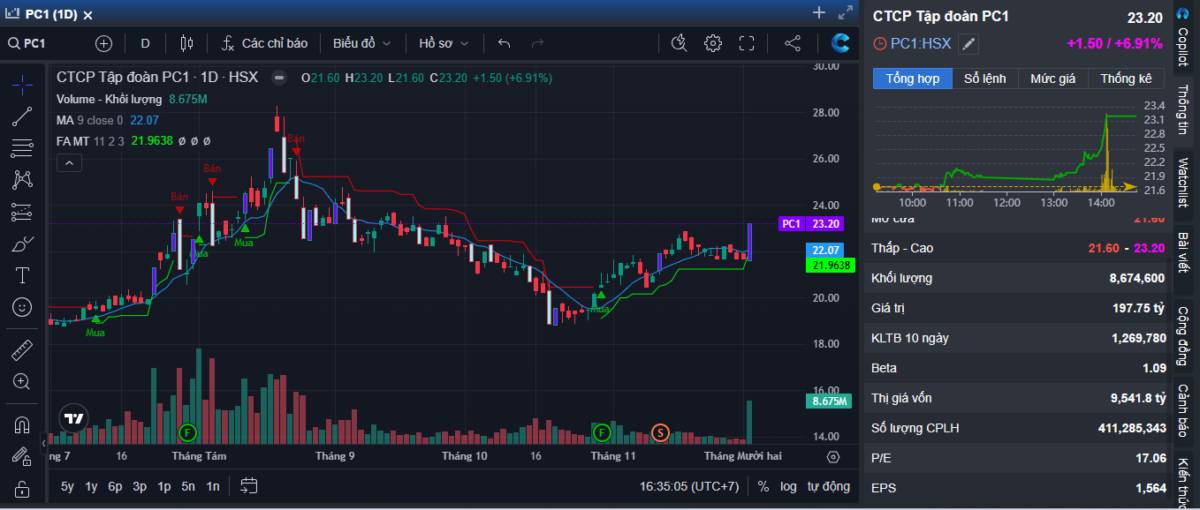 PC1: GÃ KHỔNG LỒ XÂY LẮP VÀ KHAI KHOÁNG TRƯỚC THỀM BỨT PHÁ LỢI NHUẬN. I. TỔNG QUAN VÀ DIỄN BIẾN PHIÊN  ...