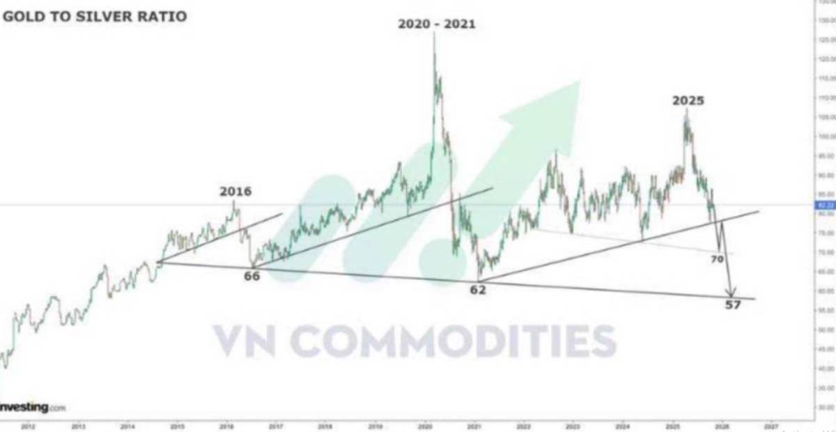 Tỷ lệ vàng–bạc chạm ngưỡng cảnh báo: Thị trường chuẩn bị bước vào kỷ nguyên mới của bạc?